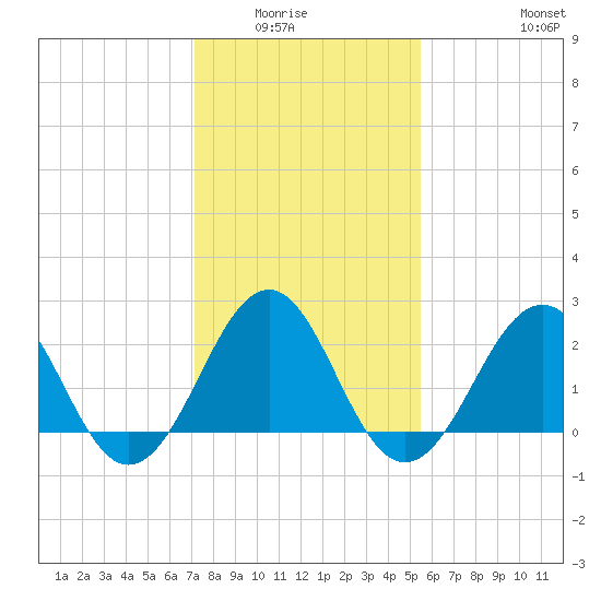 Triple ESS Marina tide chart for Wednesday, January 25, 2023