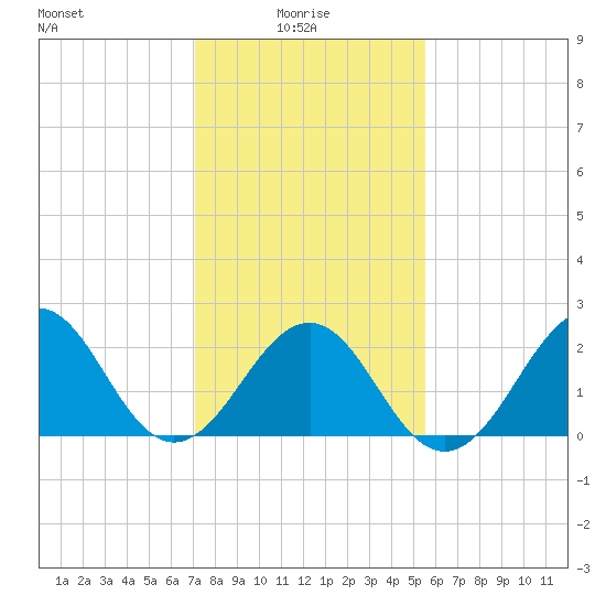 Triple ESS Marina tide chart for Friday, January 27, 2023