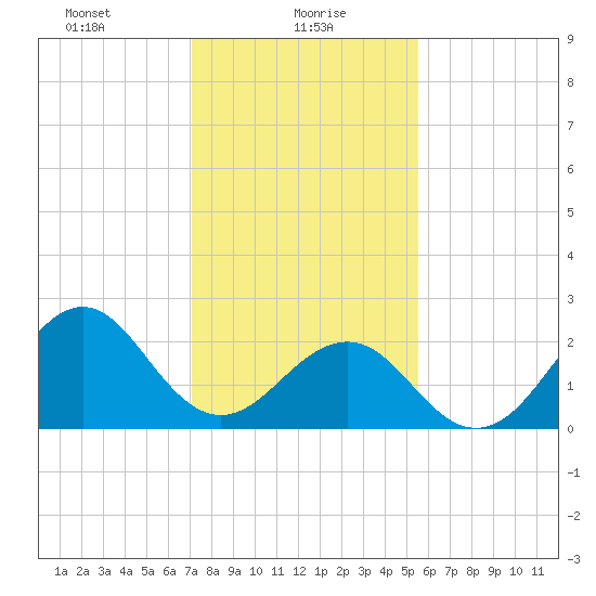 Triple ESS Marina tide chart for Sunday, January 29, 2023