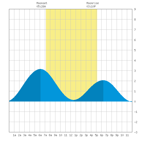 Triple ESS Marina tide chart for Wednesday, January 4, 2023