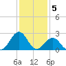 Triple ESS Marina tide chart for Thursday, January 5, 2023