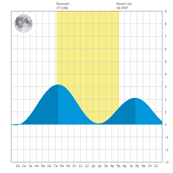 Triple ESS Marina tide chart for Friday, January 6, 2023