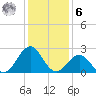 Triple ESS Marina tide chart for Friday, January 6, 2023