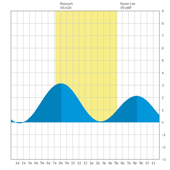 Triple ESS Marina tide chart for Saturday, January 7, 2023