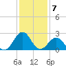 Triple ESS Marina tide chart for Saturday, January 7, 2023