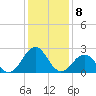 Triple ESS Marina tide chart for Sunday, January 8, 2023