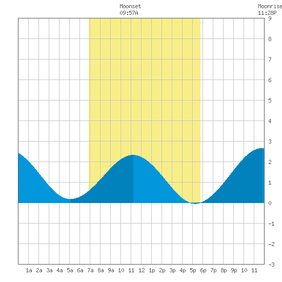 Triple ESS Marina tide chart for Saturday, February 11, 2023