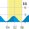 Triple ESS Marina tide chart for Saturday, February 11, 2023