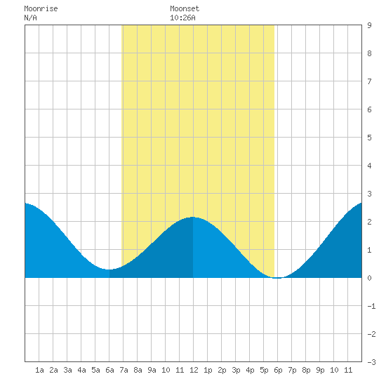 Triple ESS Marina tide chart for Sunday, February 12, 2023