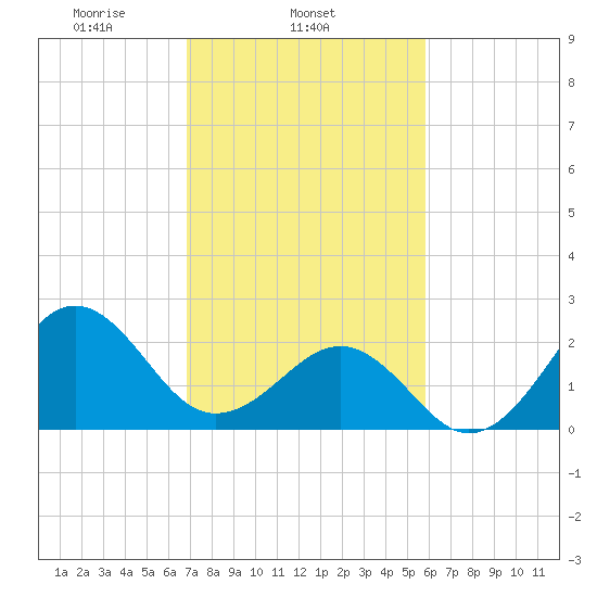 Triple ESS Marina tide chart for Tuesday, February 14, 2023