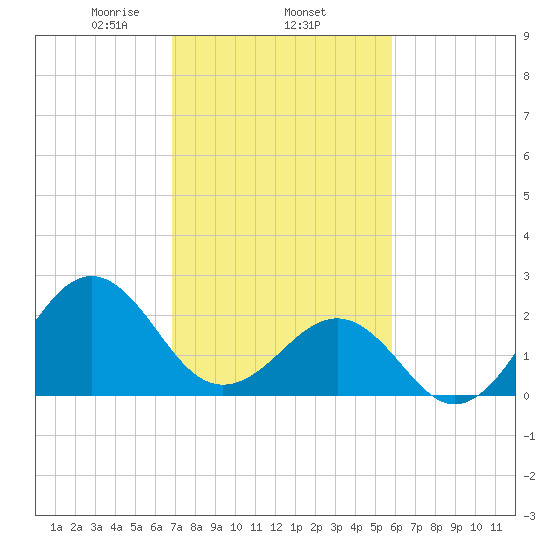 Triple ESS Marina tide chart for Wednesday, February 15, 2023