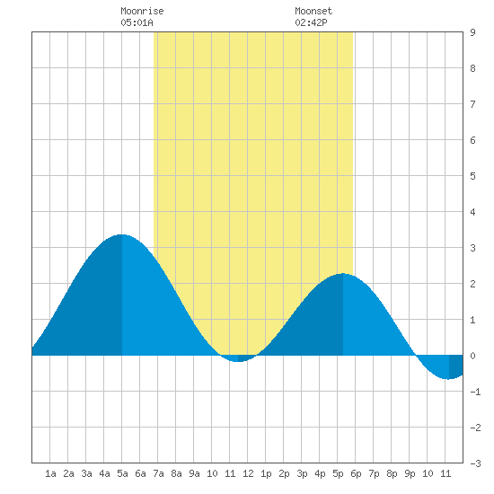 Triple ESS Marina tide chart for Friday, February 17, 2023