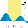 Triple ESS Marina tide chart for Friday, February 17, 2023