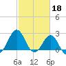 Triple ESS Marina tide chart for Saturday, February 18, 2023
