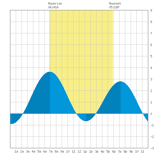 Triple ESS Marina tide chart for Sunday, February 19, 2023