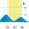 Triple ESS Marina tide chart for Wednesday, February 1, 2023