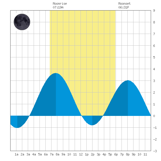 Triple ESS Marina tide chart for Monday, February 20, 2023