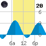 Triple ESS Marina tide chart for Monday, February 20, 2023