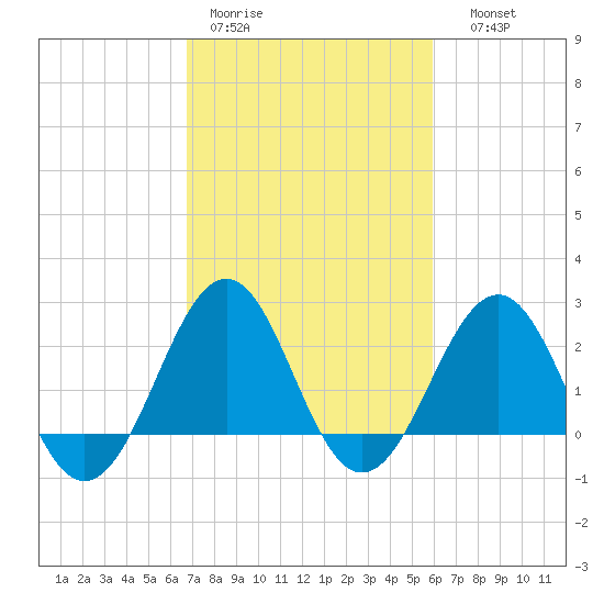 Triple ESS Marina tide chart for Tuesday, February 21, 2023