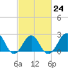 Triple ESS Marina tide chart for Friday, February 24, 2023
