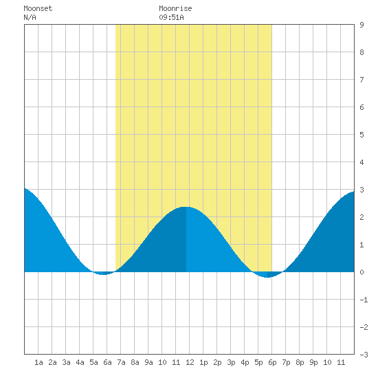 Triple ESS Marina tide chart for Saturday, February 25, 2023