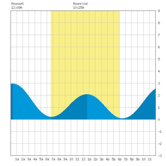 Triple ESS Marina tide chart for Sunday, February 26, 2023