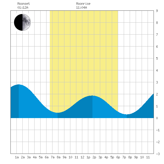 Triple ESS Marina tide chart for Monday, February 27, 2023
