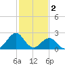 Triple ESS Marina tide chart for Thursday, February 2, 2023