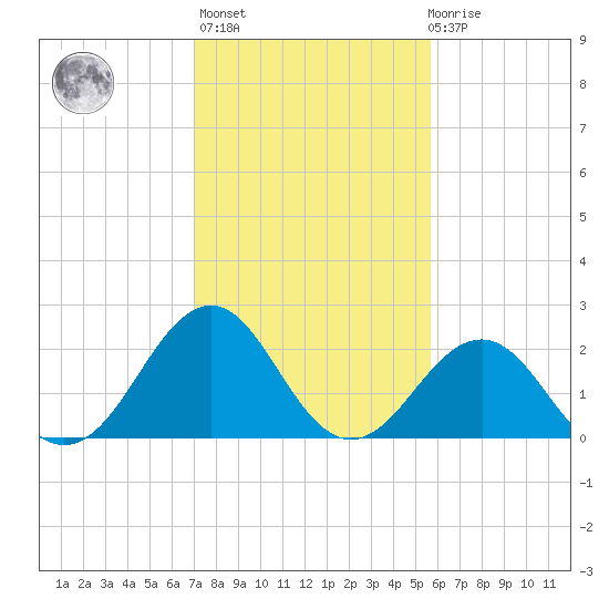 Triple ESS Marina tide chart for Sunday, February 5, 2023