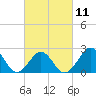 Triple ESS Marina tide chart for Saturday, March 11, 2023