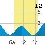 Triple ESS Marina tide chart for Sunday, March 12, 2023