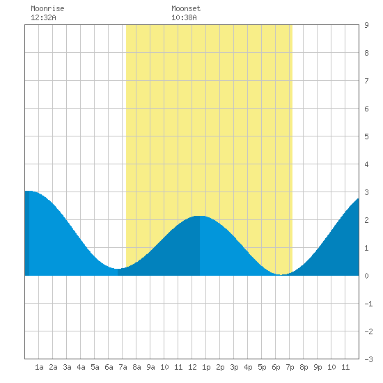 Triple ESS Marina tide chart for Monday, March 13, 2023