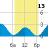 Triple ESS Marina tide chart for Monday, March 13, 2023