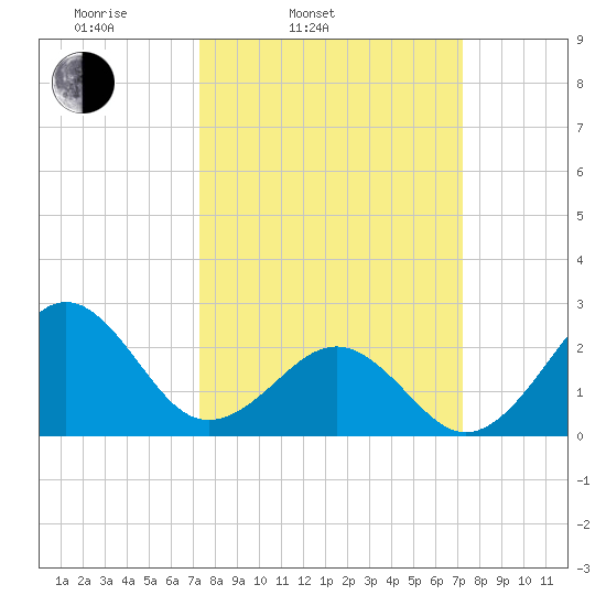 Triple ESS Marina tide chart for Tuesday, March 14, 2023