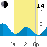 Triple ESS Marina tide chart for Tuesday, March 14, 2023