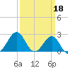 Triple ESS Marina tide chart for Saturday, March 18, 2023