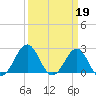 Triple ESS Marina tide chart for Sunday, March 19, 2023