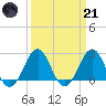 Triple ESS Marina tide chart for Tuesday, March 21, 2023