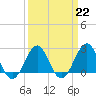 Triple ESS Marina tide chart for Wednesday, March 22, 2023