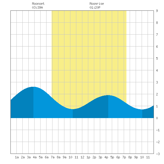 Triple ESS Marina tide chart for Thursday, March 30, 2023