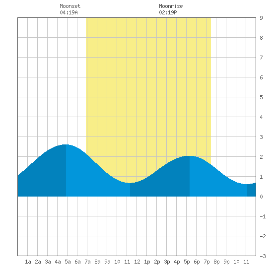 Triple ESS Marina tide chart for Friday, March 31, 2023