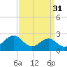 Triple ESS Marina tide chart for Friday, March 31, 2023