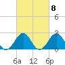 Triple ESS Marina tide chart for Wednesday, March 8, 2023