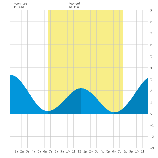 Triple ESS Marina tide chart for Tuesday, April 11, 2023