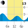 Triple ESS Marina tide chart for Thursday, April 13, 2023
