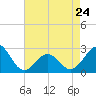 Triple ESS Marina tide chart for Monday, April 24, 2023