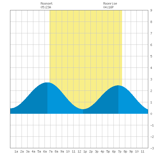 Triple ESS Marina tide chart for Sunday, April 2, 2023
