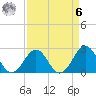 Triple ESS Marina tide chart for Thursday, April 6, 2023