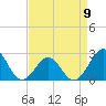 Triple ESS Marina tide chart for Sunday, April 9, 2023