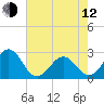 Triple ESS Marina tide chart for Friday, May 12, 2023